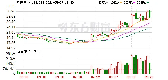 大基金出手！沪硅产业、德邦科技等遭减持