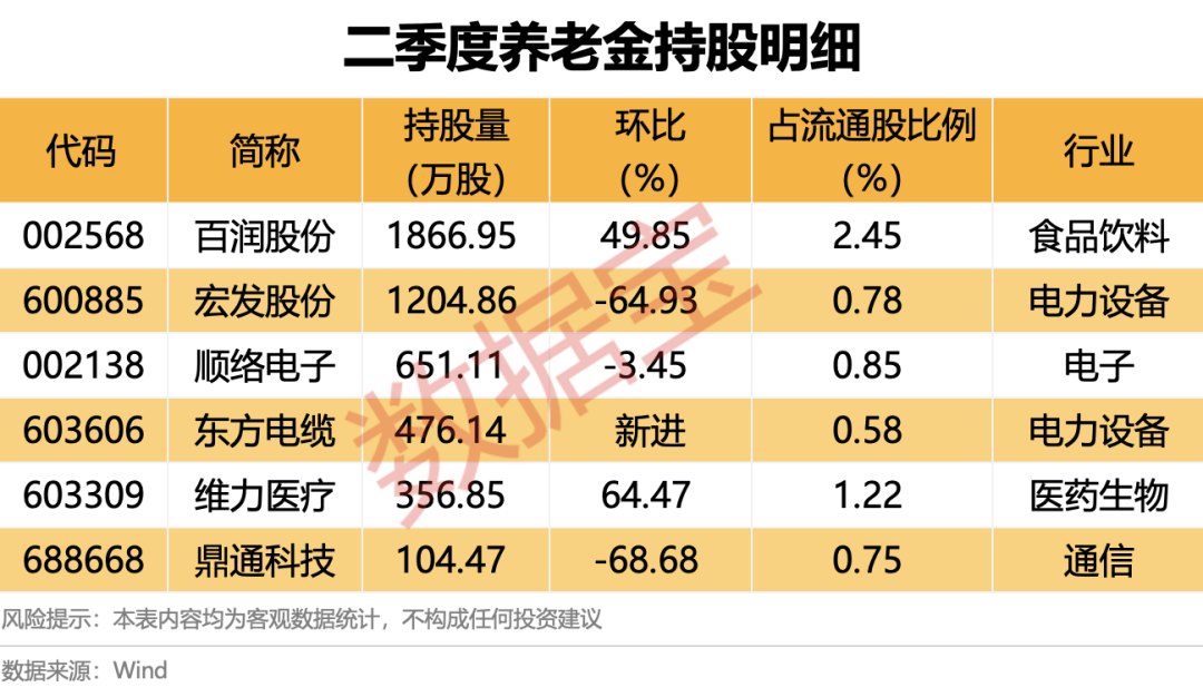 养老金现身6股 最长持股超2年