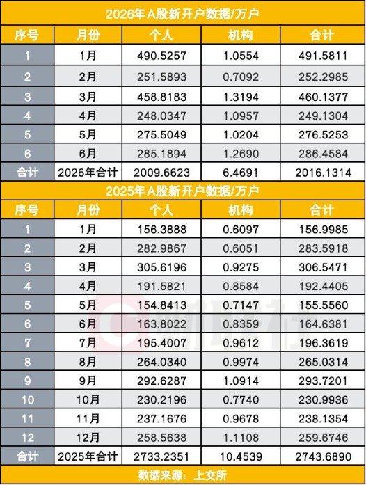 上半年A股新开户突破2000万 已是去年前三季度总量