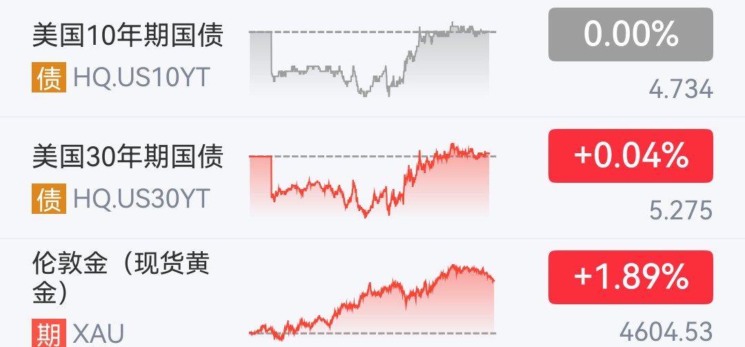 警惕！刚刚，美债、黄金再现“诡异”一幕！油价，尾盘直线下跌！全球流动性拉响“警报”！美联储，“尴尬了”