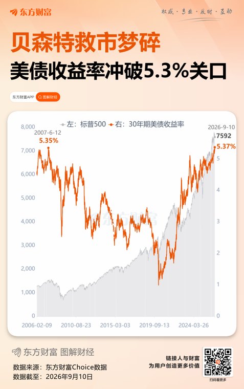 三重压力来袭！美联储下周加息概率升破70% 华尔街紧盯今晚CPI