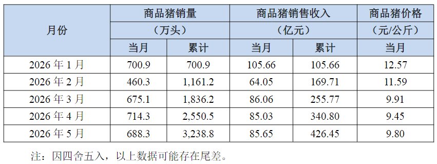 牧原股份5月收入同比减少30%，今年以来股价跌近三成，新管理层迎“压力测试”