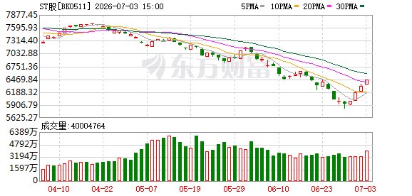 今起沪深主板ST股票涨跌幅调整至10%