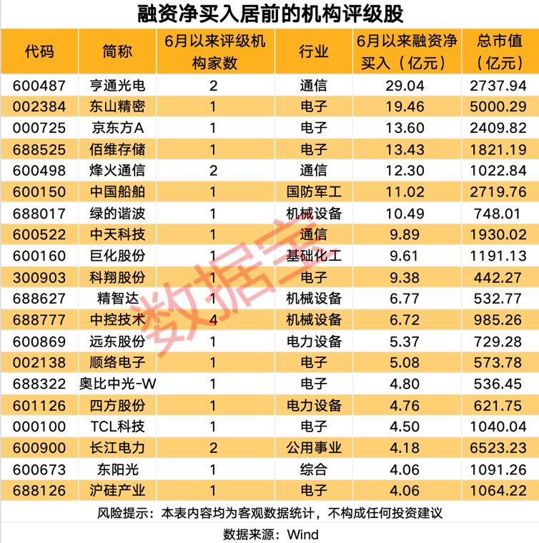 7只机构评级股融资净买入超10亿元