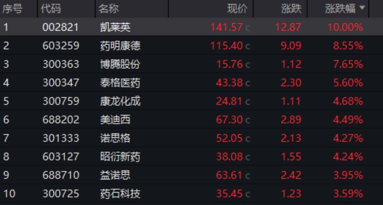 创新药大涨！板块见底了吗